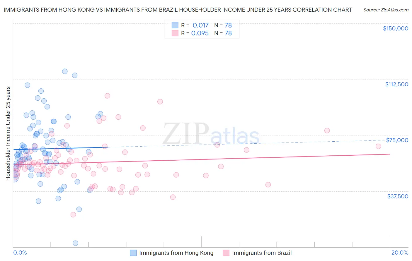 Immigrants from Hong Kong vs Immigrants from Brazil Householder Income Under 25 years