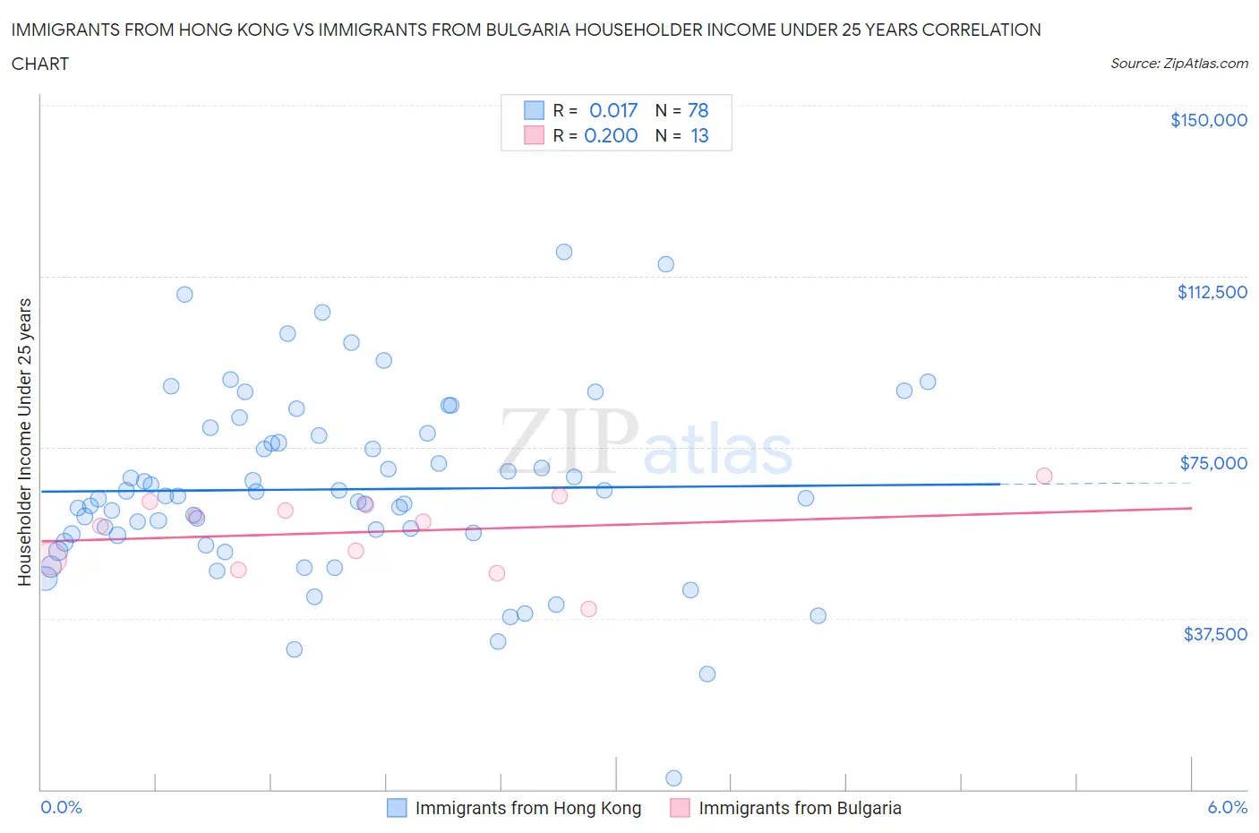 Immigrants from Hong Kong vs Immigrants from Bulgaria Householder Income Under 25 years