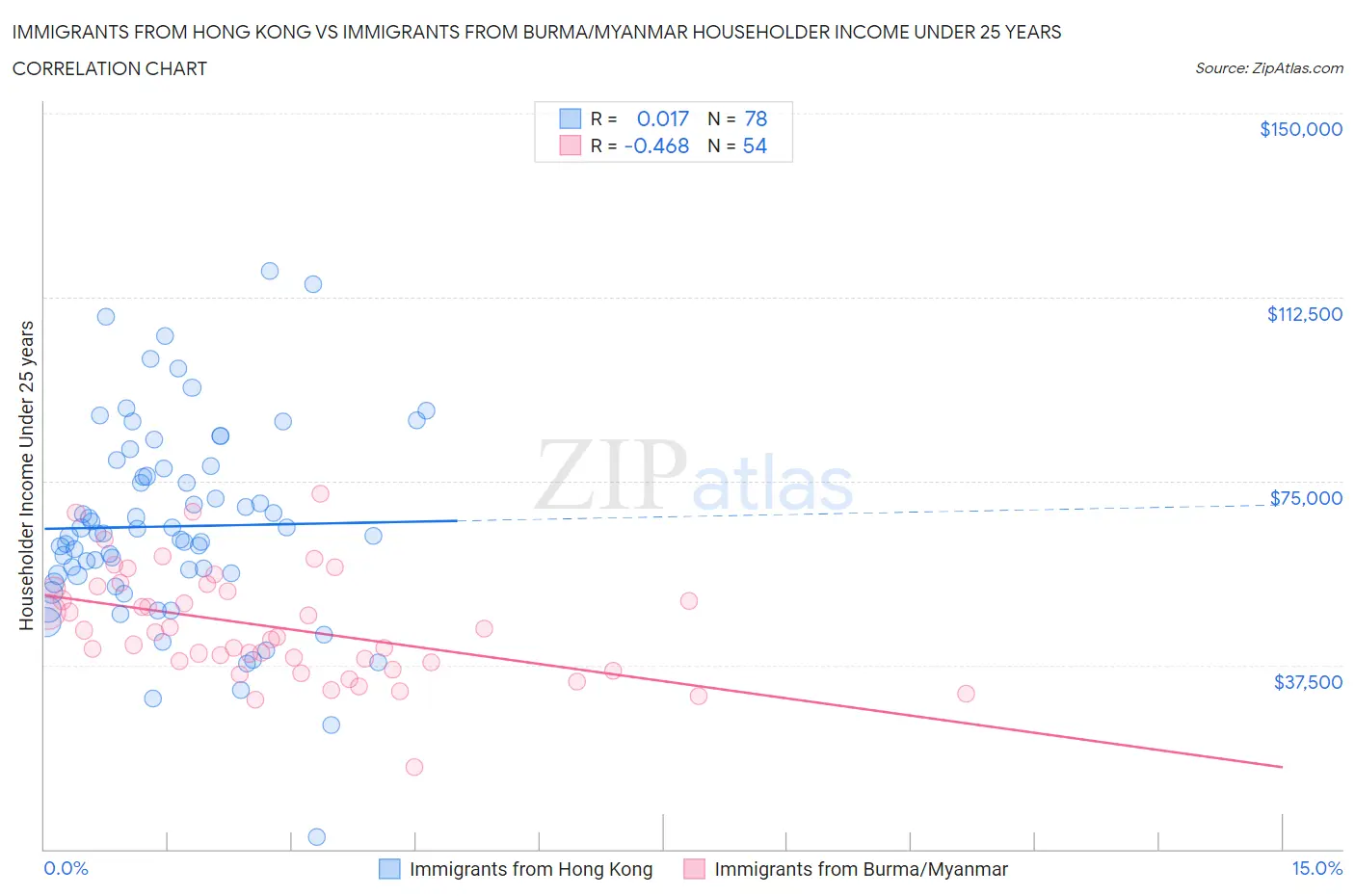 Immigrants from Hong Kong vs Immigrants from Burma/Myanmar Householder Income Under 25 years