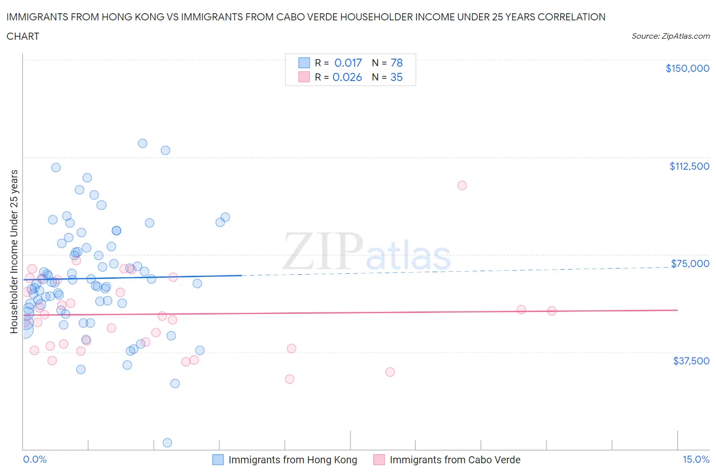 Immigrants from Hong Kong vs Immigrants from Cabo Verde Householder Income Under 25 years