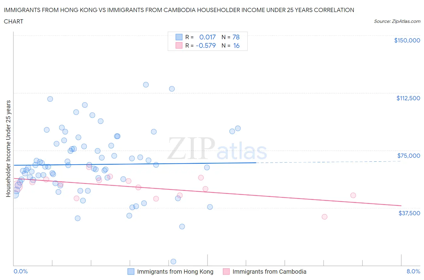 Immigrants from Hong Kong vs Immigrants from Cambodia Householder Income Under 25 years