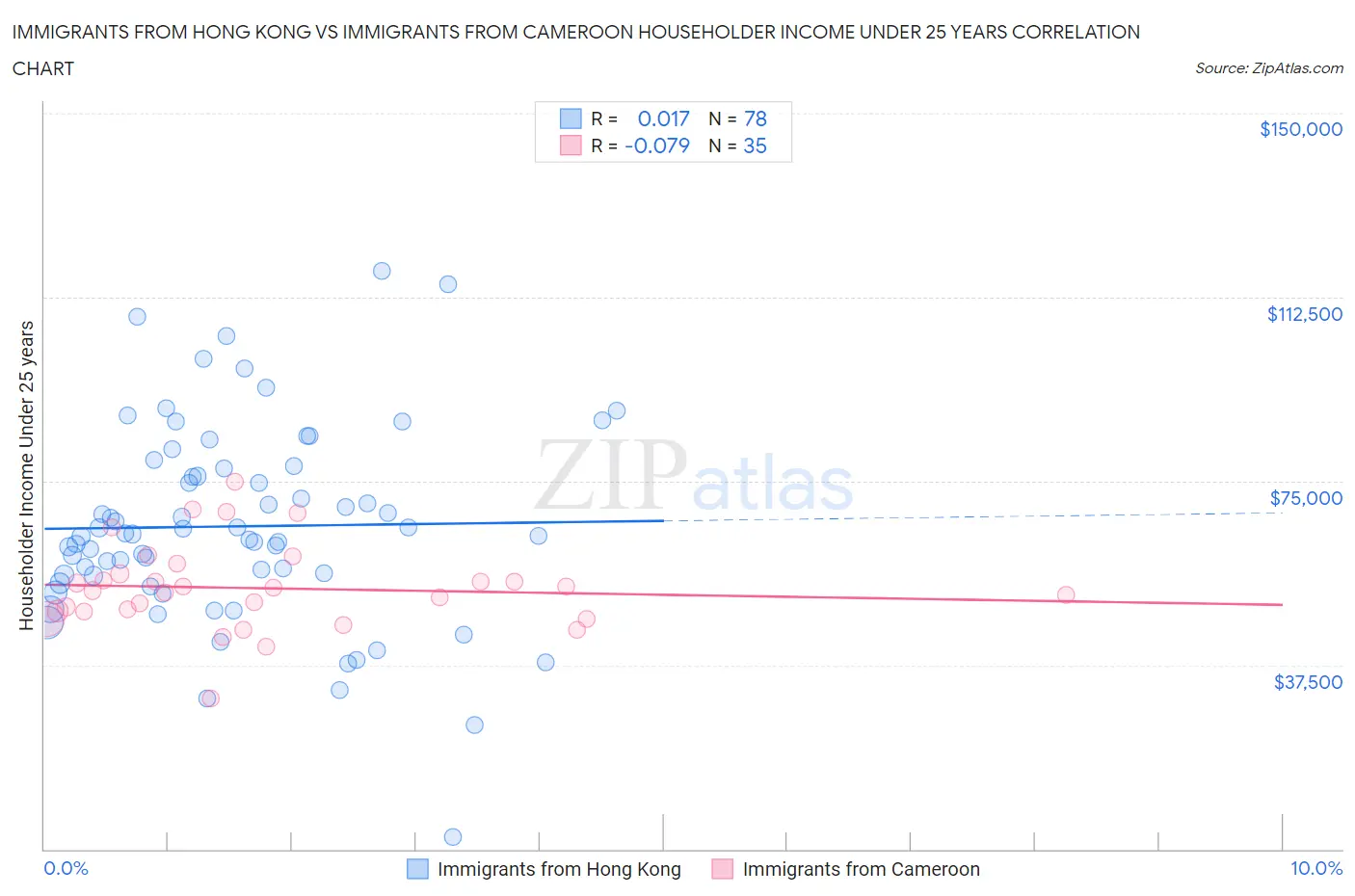 Immigrants from Hong Kong vs Immigrants from Cameroon Householder Income Under 25 years