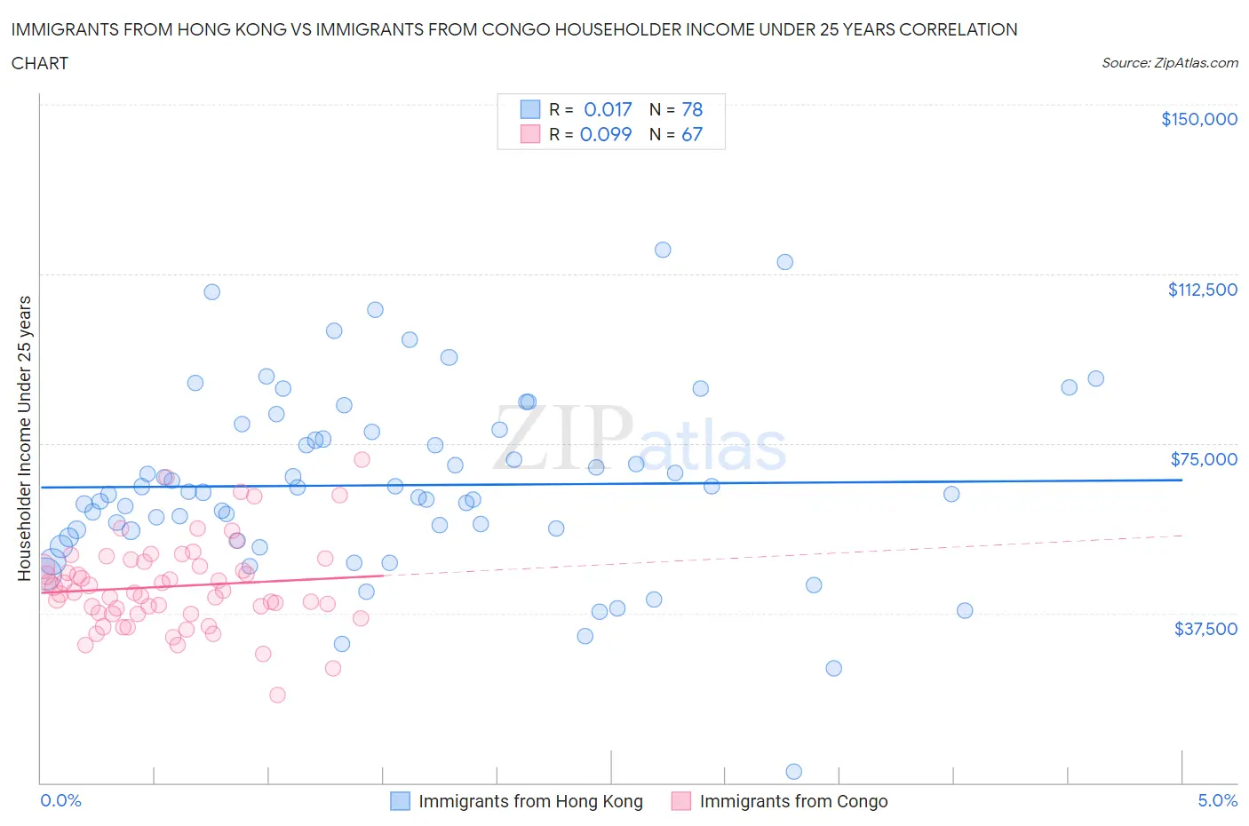 Immigrants from Hong Kong vs Immigrants from Congo Householder Income Under 25 years