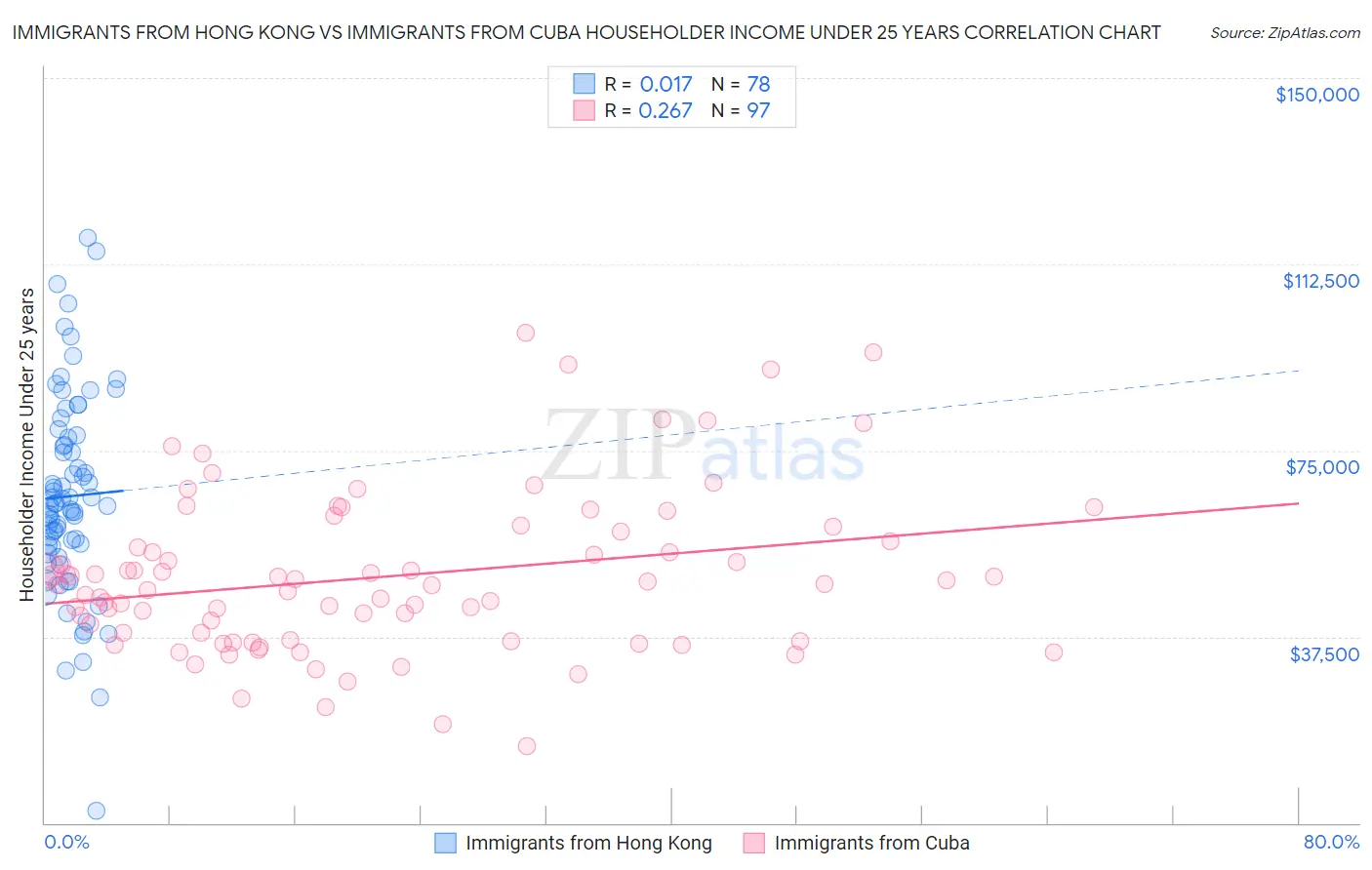 Immigrants from Hong Kong vs Immigrants from Cuba Householder Income Under 25 years