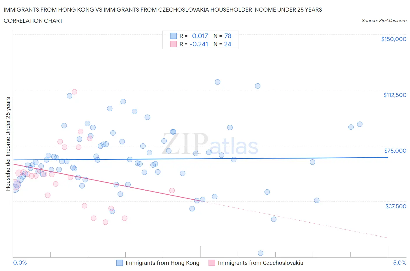 Immigrants from Hong Kong vs Immigrants from Czechoslovakia Householder Income Under 25 years