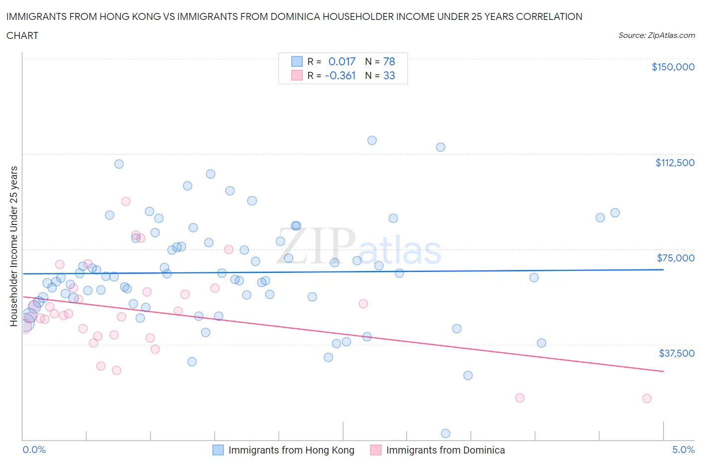 Immigrants from Hong Kong vs Immigrants from Dominica Householder Income Under 25 years