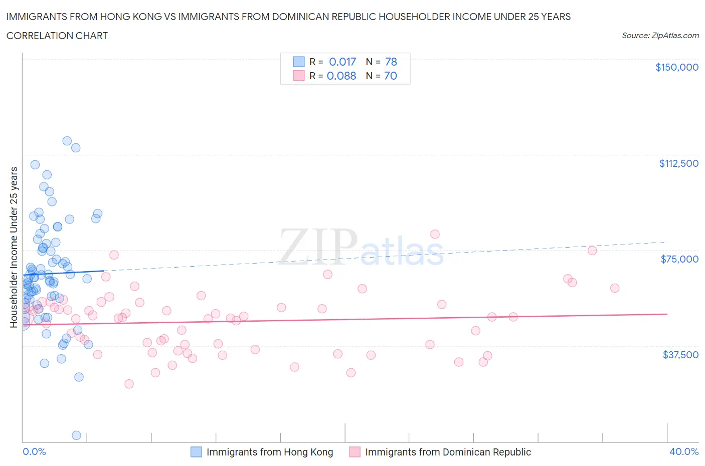 Immigrants from Hong Kong vs Immigrants from Dominican Republic Householder Income Under 25 years