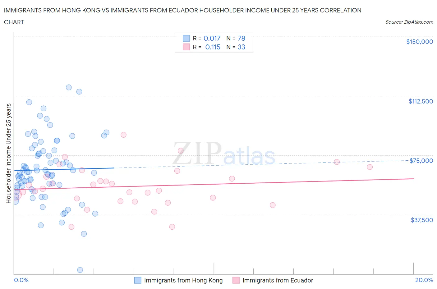 Immigrants from Hong Kong vs Immigrants from Ecuador Householder Income Under 25 years