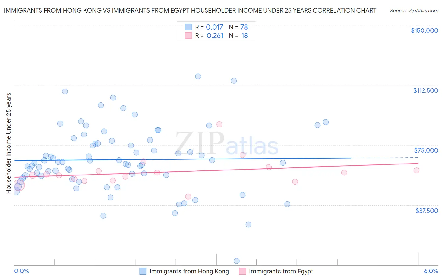Immigrants from Hong Kong vs Immigrants from Egypt Householder Income Under 25 years