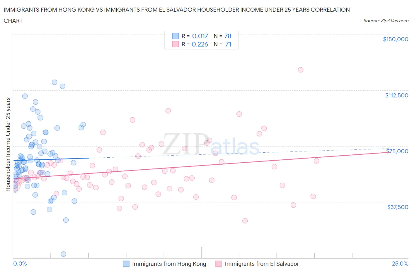 Immigrants from Hong Kong vs Immigrants from El Salvador Householder Income Under 25 years