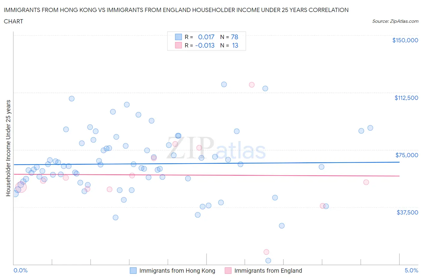 Immigrants from Hong Kong vs Immigrants from England Householder Income Under 25 years