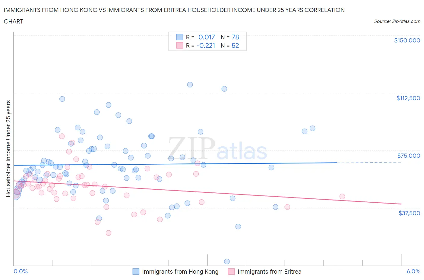 Immigrants from Hong Kong vs Immigrants from Eritrea Householder Income Under 25 years