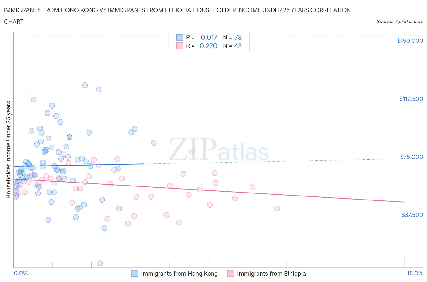 Immigrants from Hong Kong vs Immigrants from Ethiopia Householder Income Under 25 years