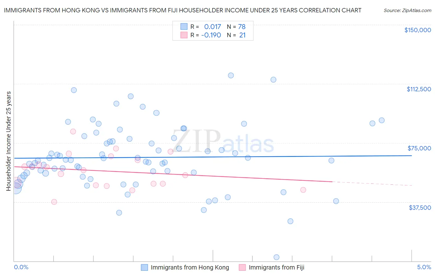 Immigrants from Hong Kong vs Immigrants from Fiji Householder Income Under 25 years