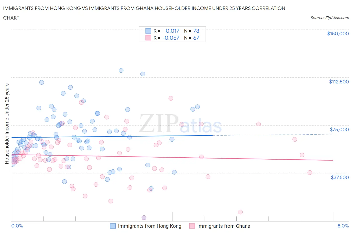 Immigrants from Hong Kong vs Immigrants from Ghana Householder Income Under 25 years