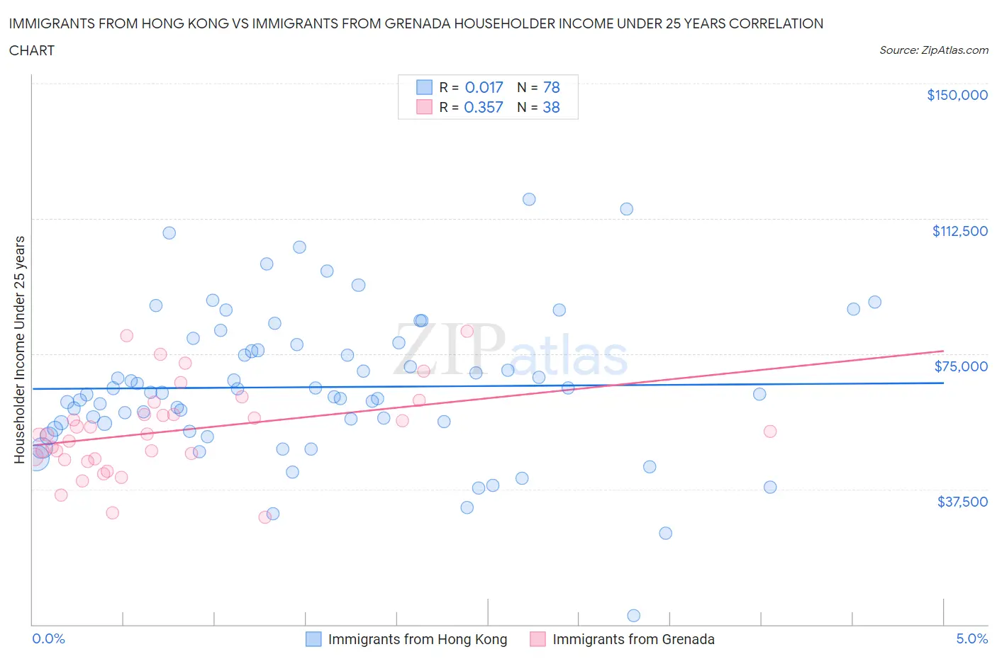 Immigrants from Hong Kong vs Immigrants from Grenada Householder Income Under 25 years