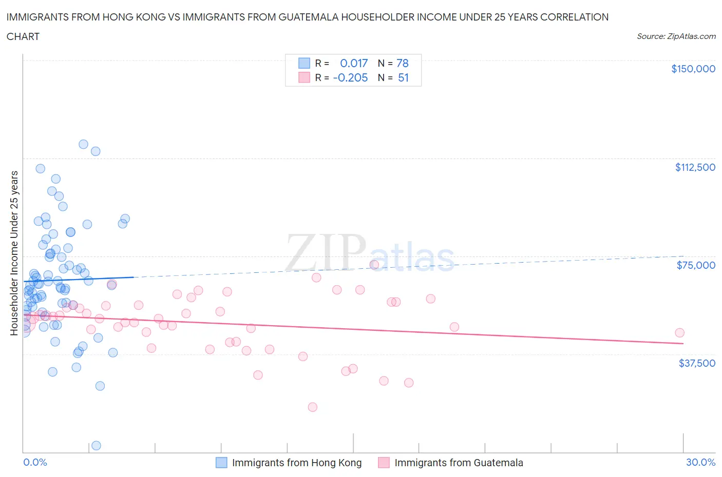Immigrants from Hong Kong vs Immigrants from Guatemala Householder Income Under 25 years