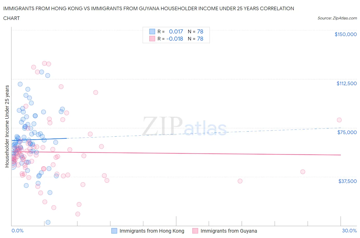 Immigrants from Hong Kong vs Immigrants from Guyana Householder Income Under 25 years