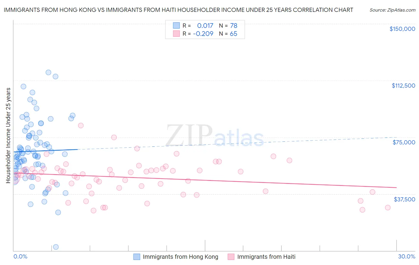 Immigrants from Hong Kong vs Immigrants from Haiti Householder Income Under 25 years