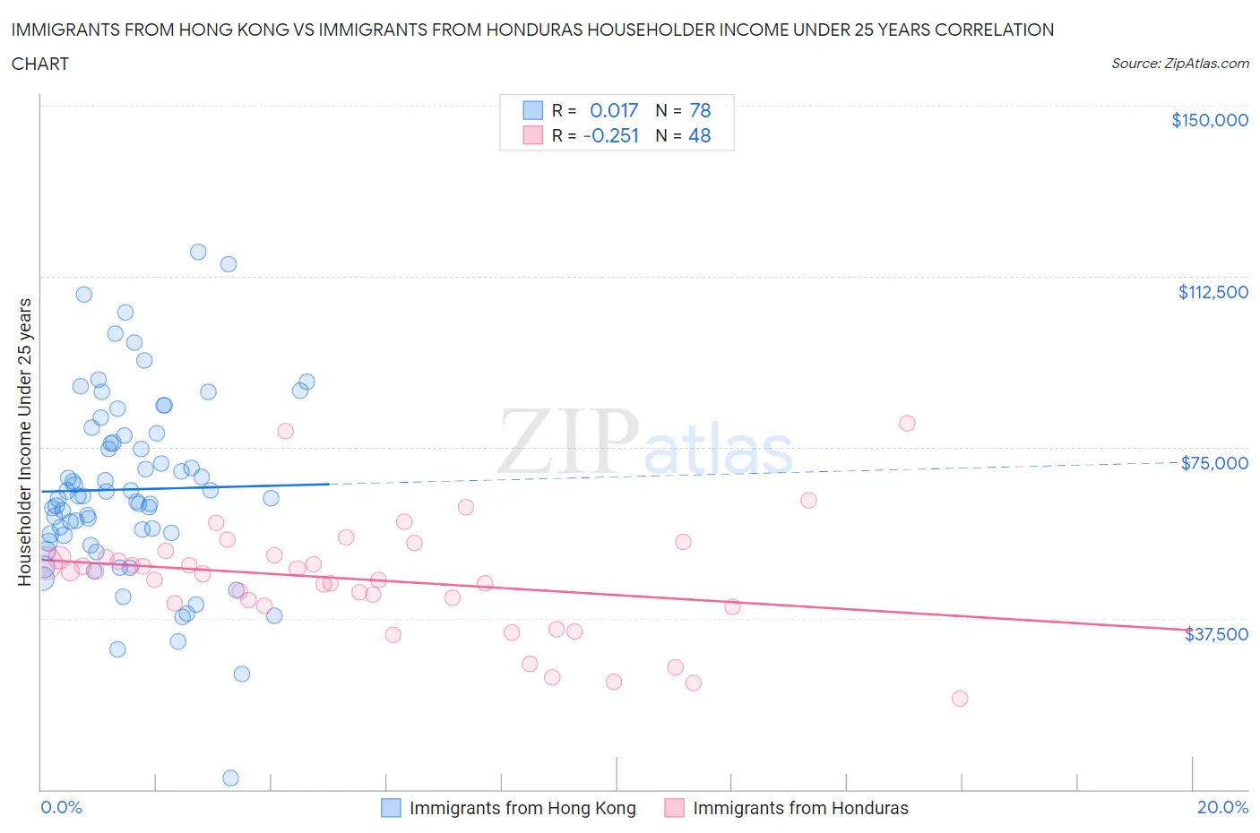 Immigrants from Hong Kong vs Immigrants from Honduras Householder Income Under 25 years