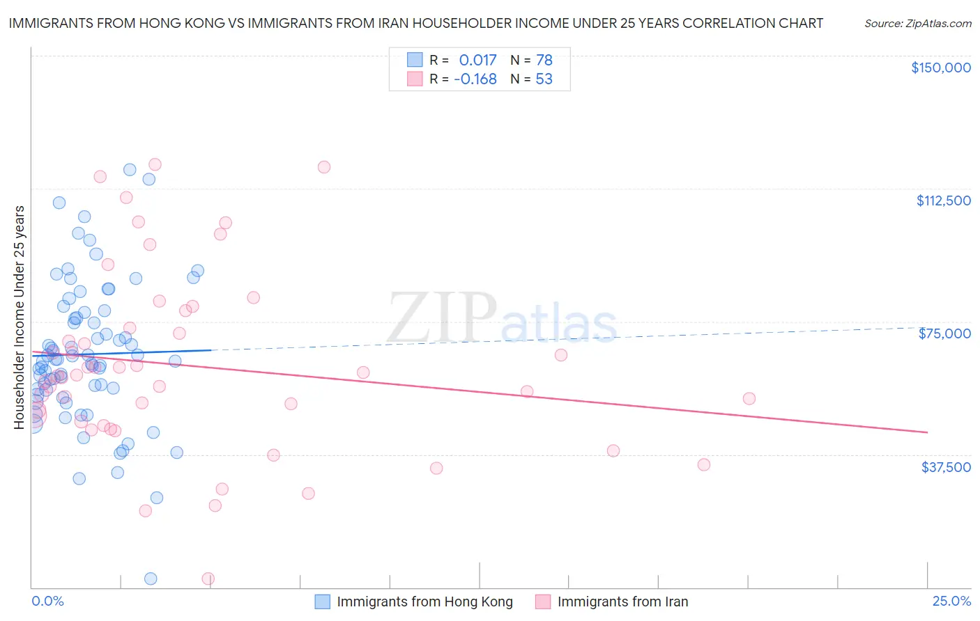 Immigrants from Hong Kong vs Immigrants from Iran Householder Income Under 25 years