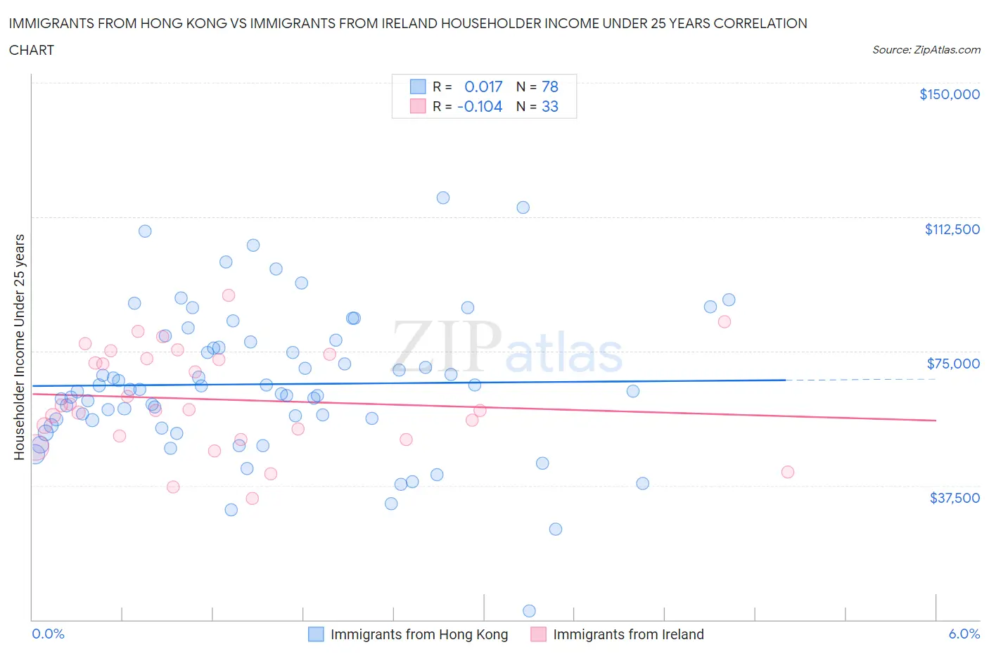 Immigrants from Hong Kong vs Immigrants from Ireland Householder Income Under 25 years