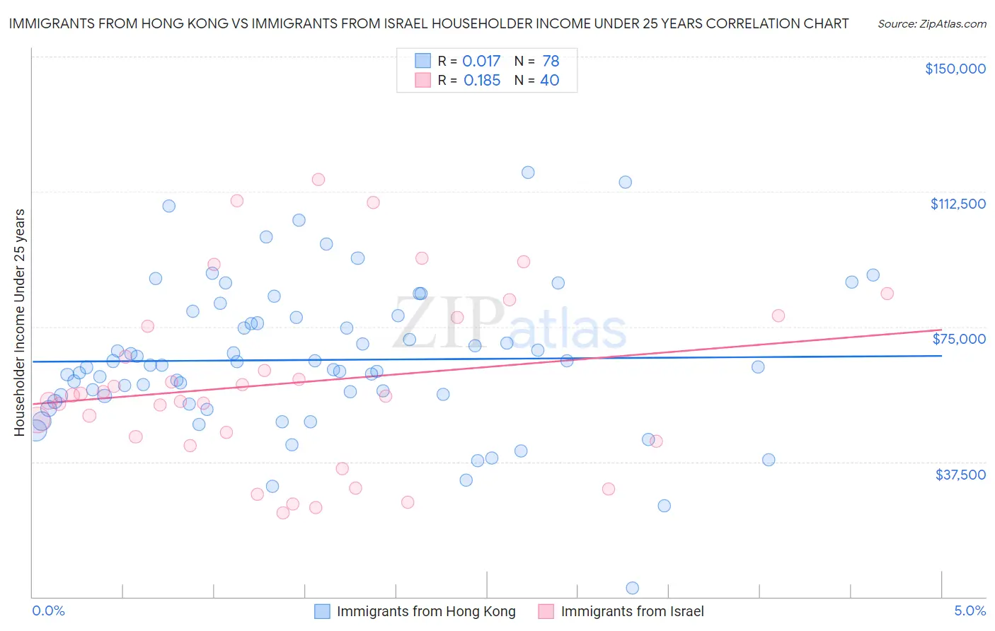 Immigrants from Hong Kong vs Immigrants from Israel Householder Income Under 25 years