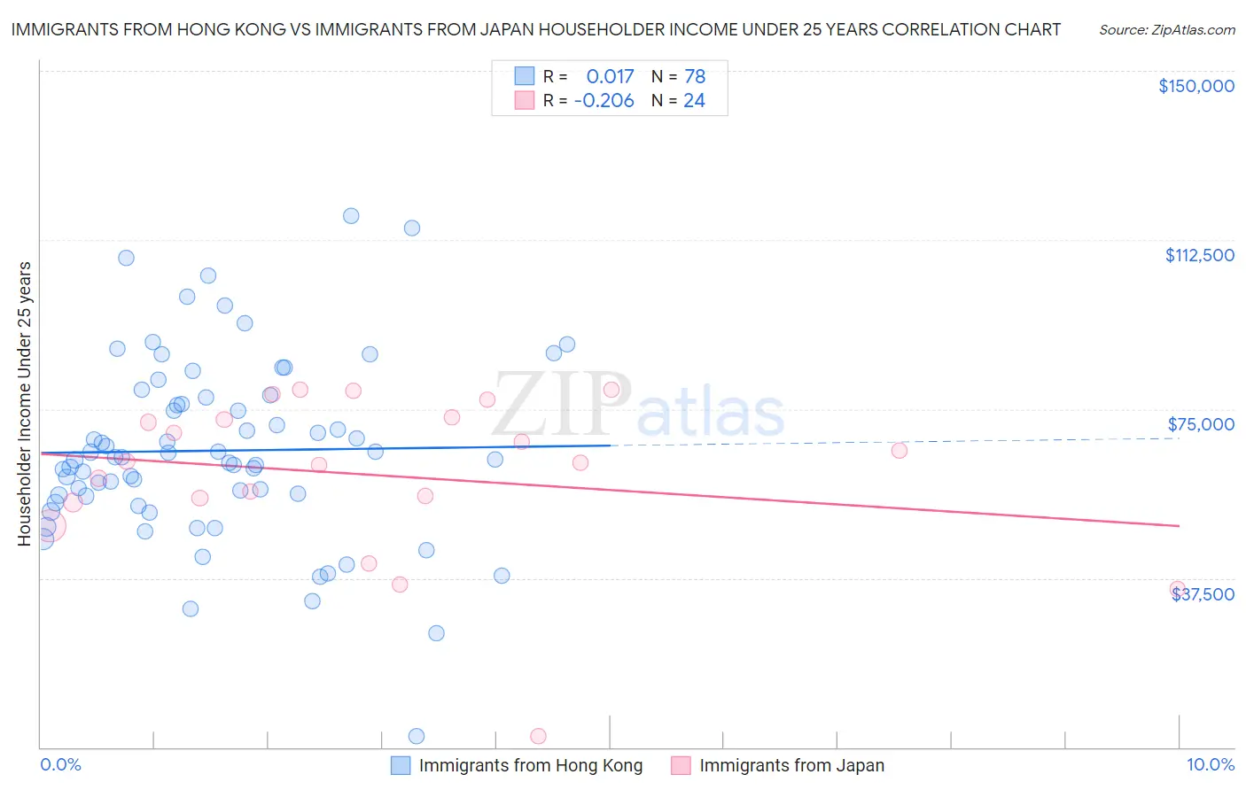 Immigrants from Hong Kong vs Immigrants from Japan Householder Income Under 25 years