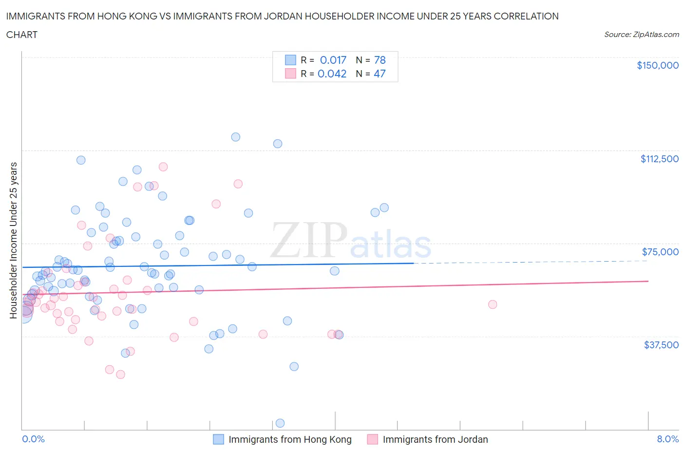 Immigrants from Hong Kong vs Immigrants from Jordan Householder Income Under 25 years
