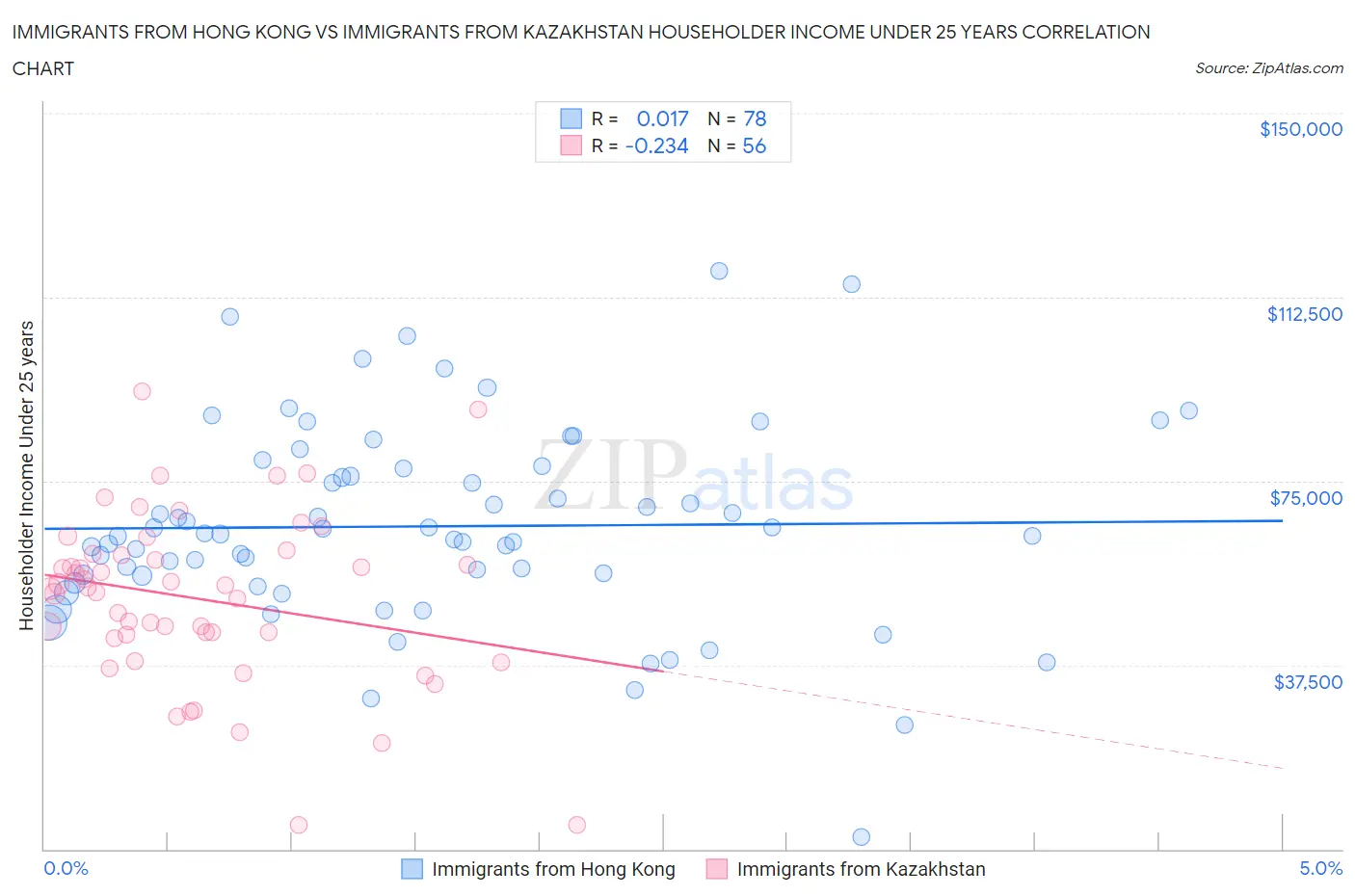 Immigrants from Hong Kong vs Immigrants from Kazakhstan Householder Income Under 25 years