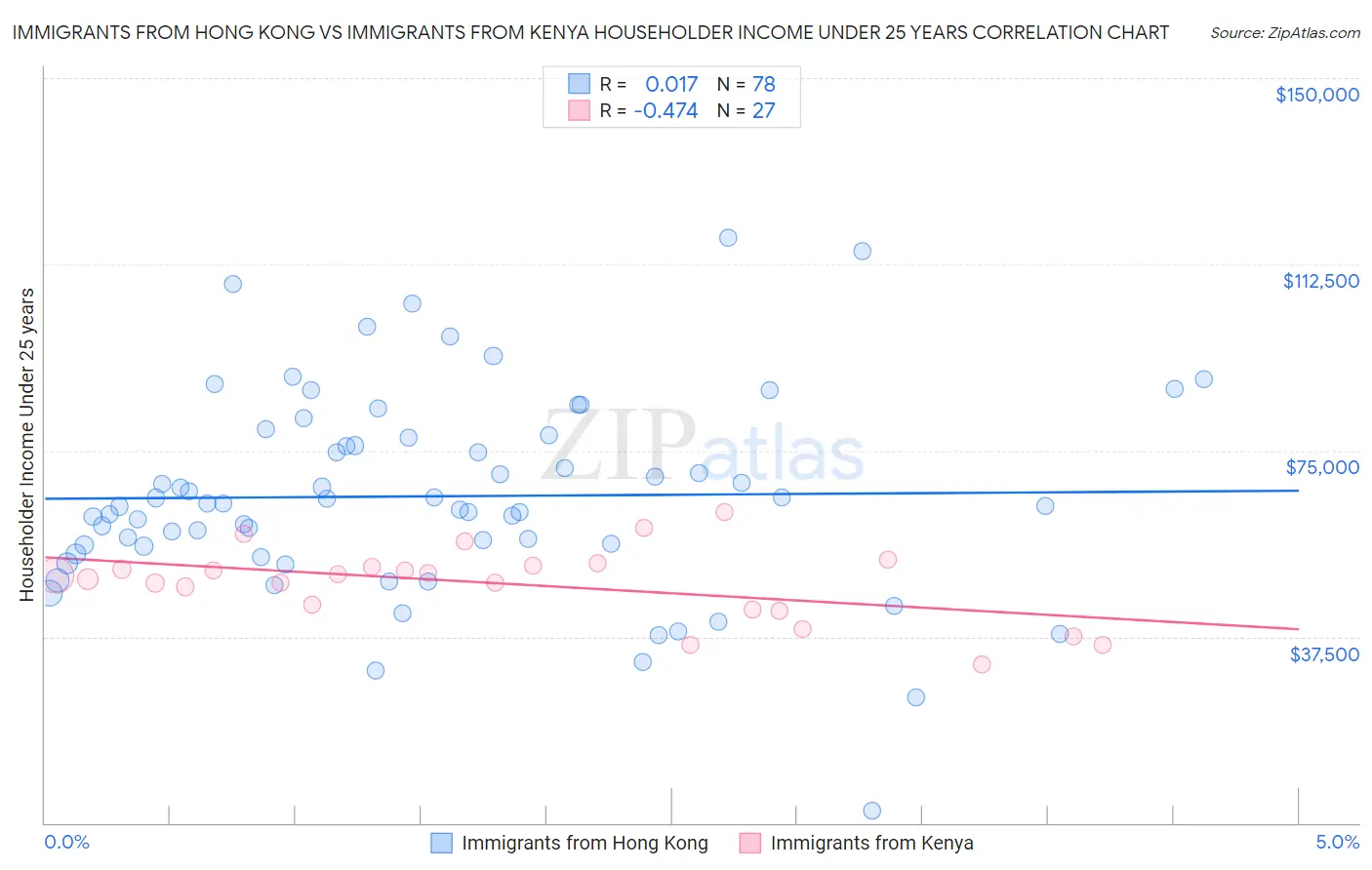 Immigrants from Hong Kong vs Immigrants from Kenya Householder Income Under 25 years