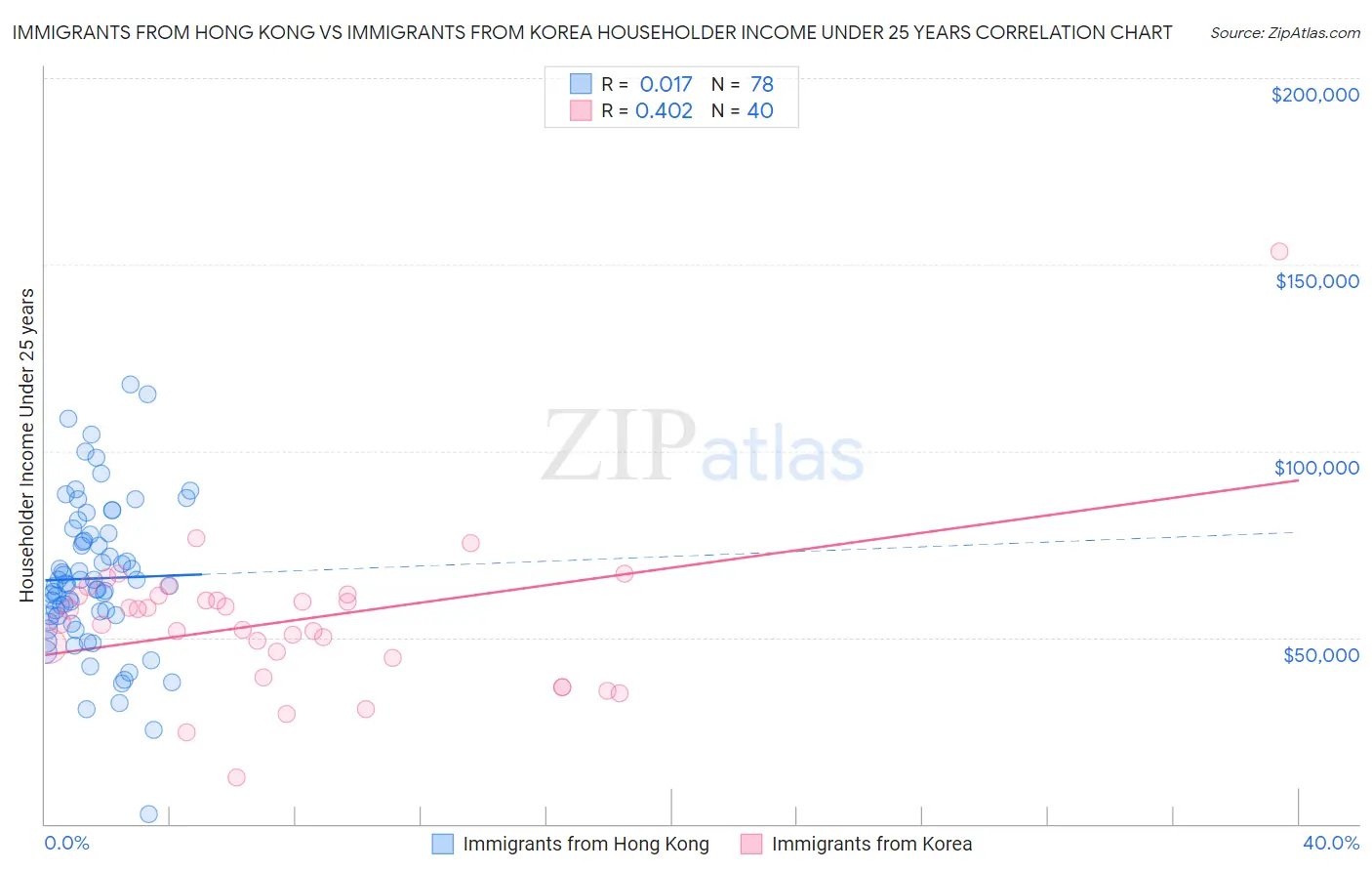 Immigrants from Hong Kong vs Immigrants from Korea Householder Income Under 25 years
