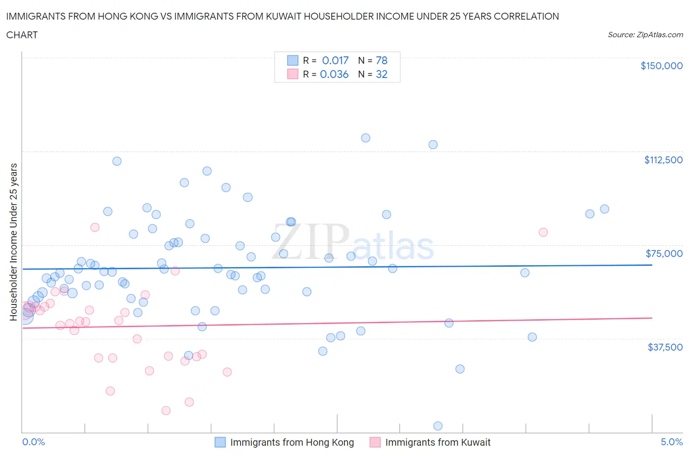 Immigrants from Hong Kong vs Immigrants from Kuwait Householder Income Under 25 years
