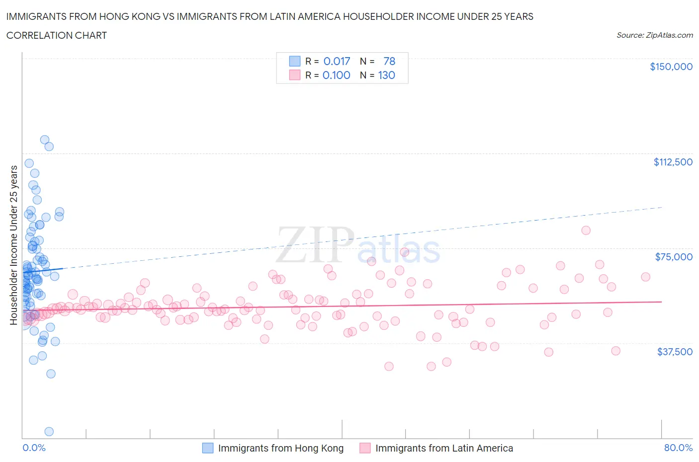 Immigrants from Hong Kong vs Immigrants from Latin America Householder Income Under 25 years