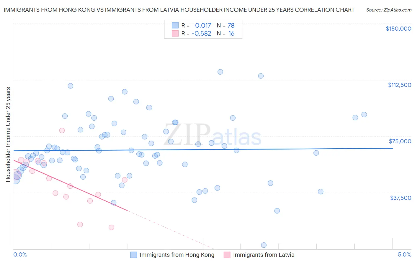 Immigrants from Hong Kong vs Immigrants from Latvia Householder Income Under 25 years