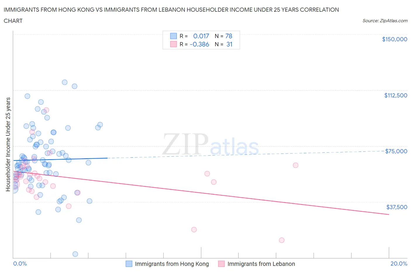 Immigrants from Hong Kong vs Immigrants from Lebanon Householder Income Under 25 years