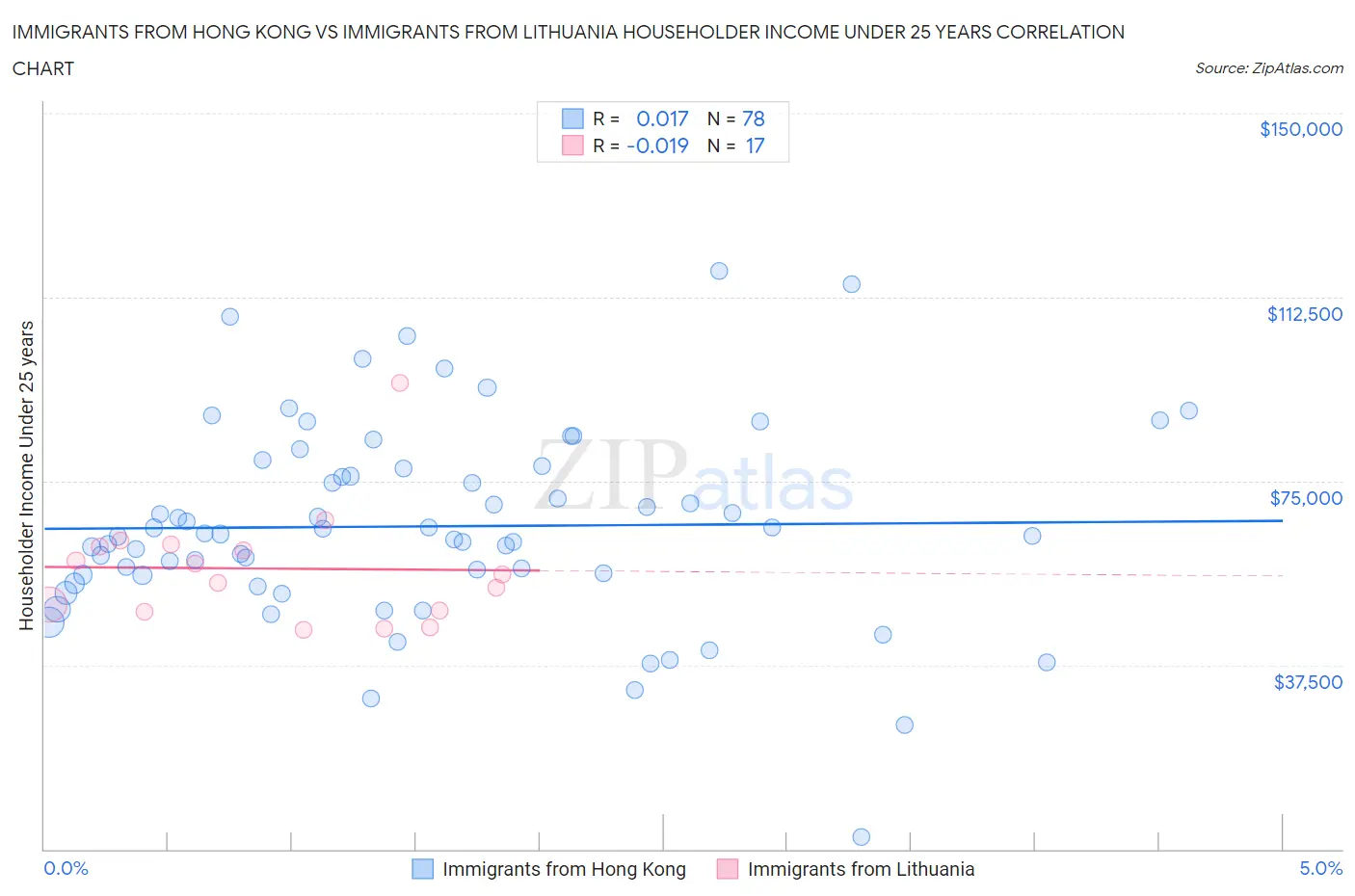 Immigrants from Hong Kong vs Immigrants from Lithuania Householder Income Under 25 years