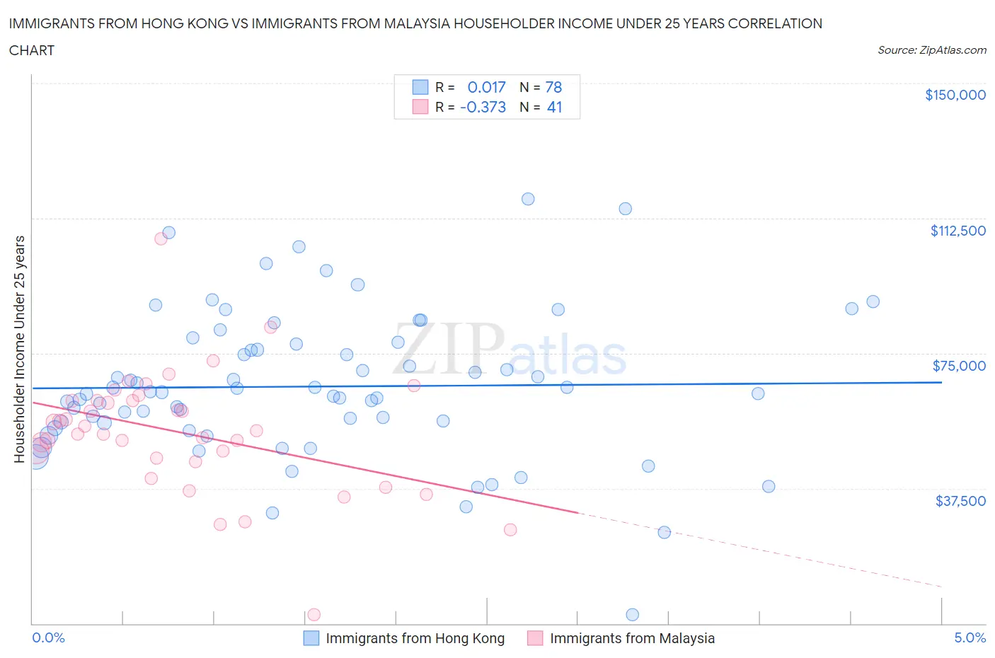 Immigrants from Hong Kong vs Immigrants from Malaysia Householder Income Under 25 years