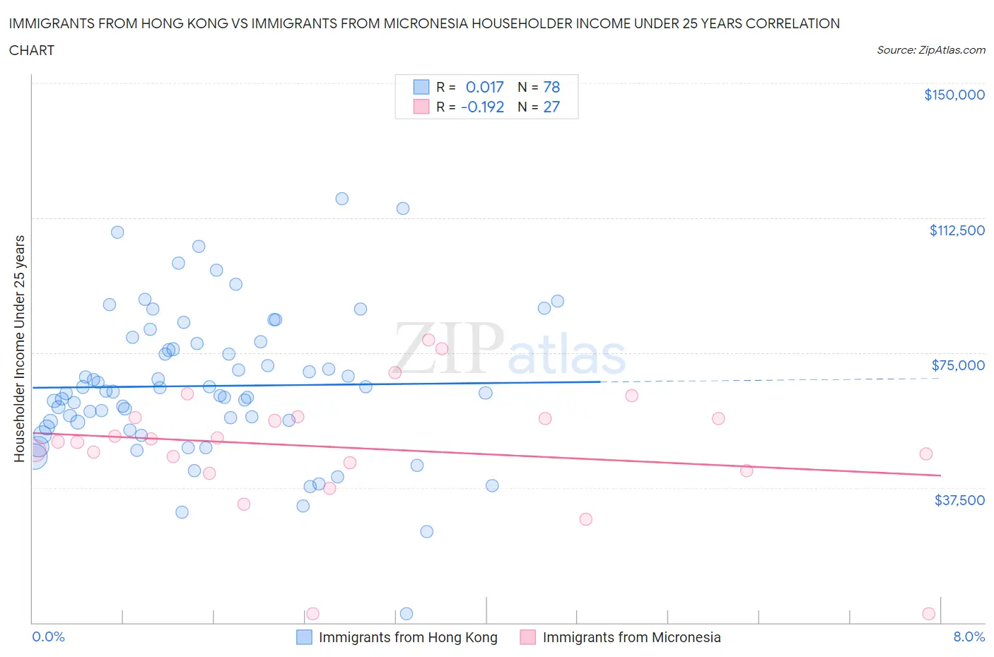Immigrants from Hong Kong vs Immigrants from Micronesia Householder Income Under 25 years