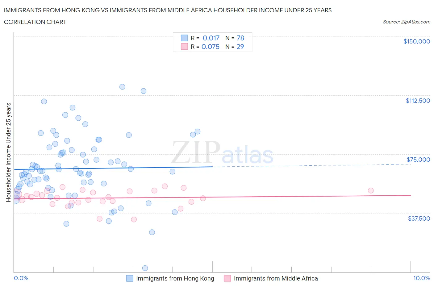 Immigrants from Hong Kong vs Immigrants from Middle Africa Householder Income Under 25 years