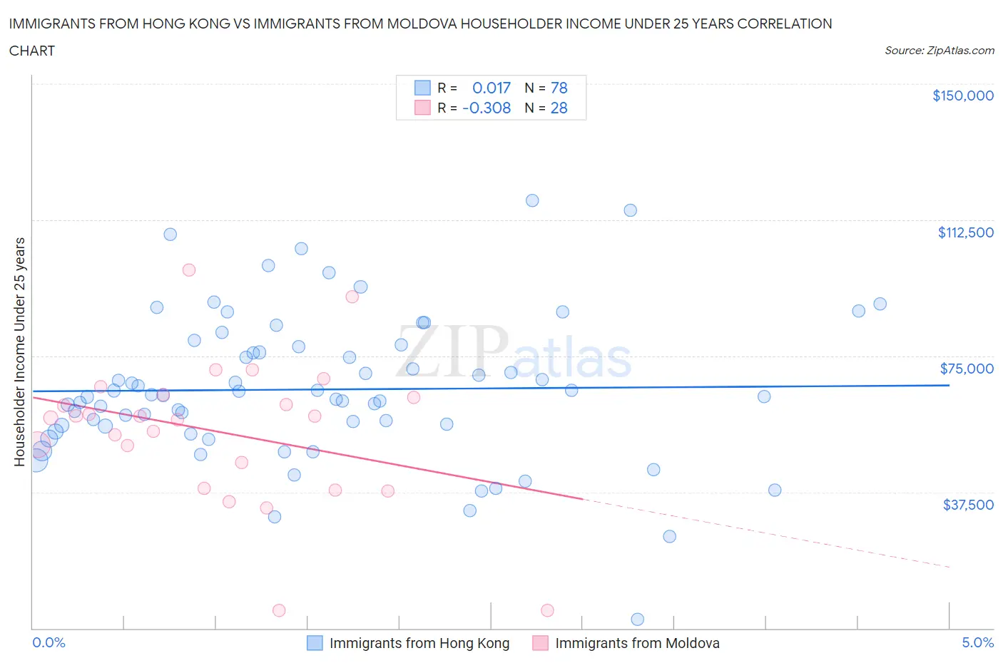 Immigrants from Hong Kong vs Immigrants from Moldova Householder Income Under 25 years