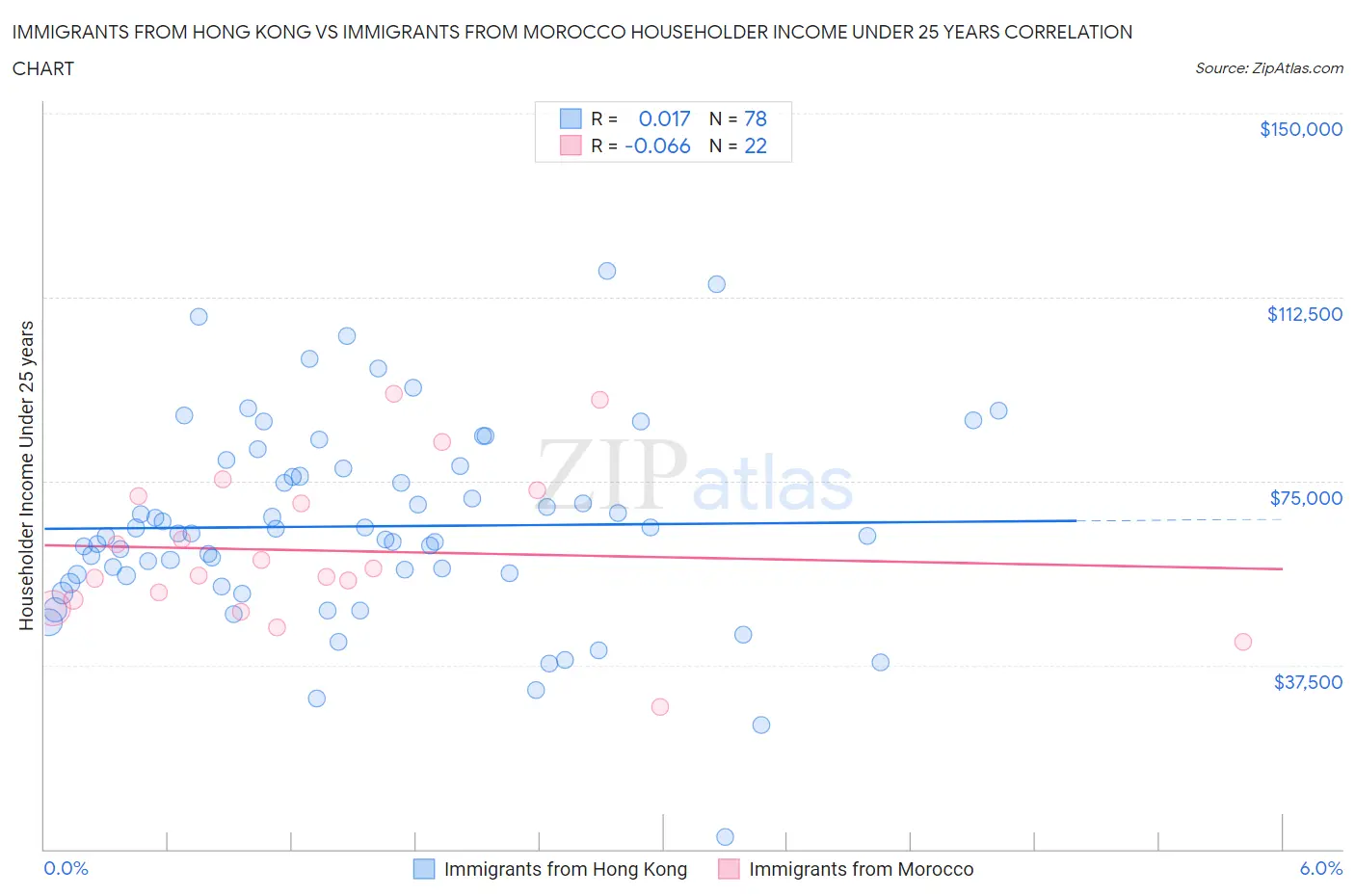 Immigrants from Hong Kong vs Immigrants from Morocco Householder Income Under 25 years