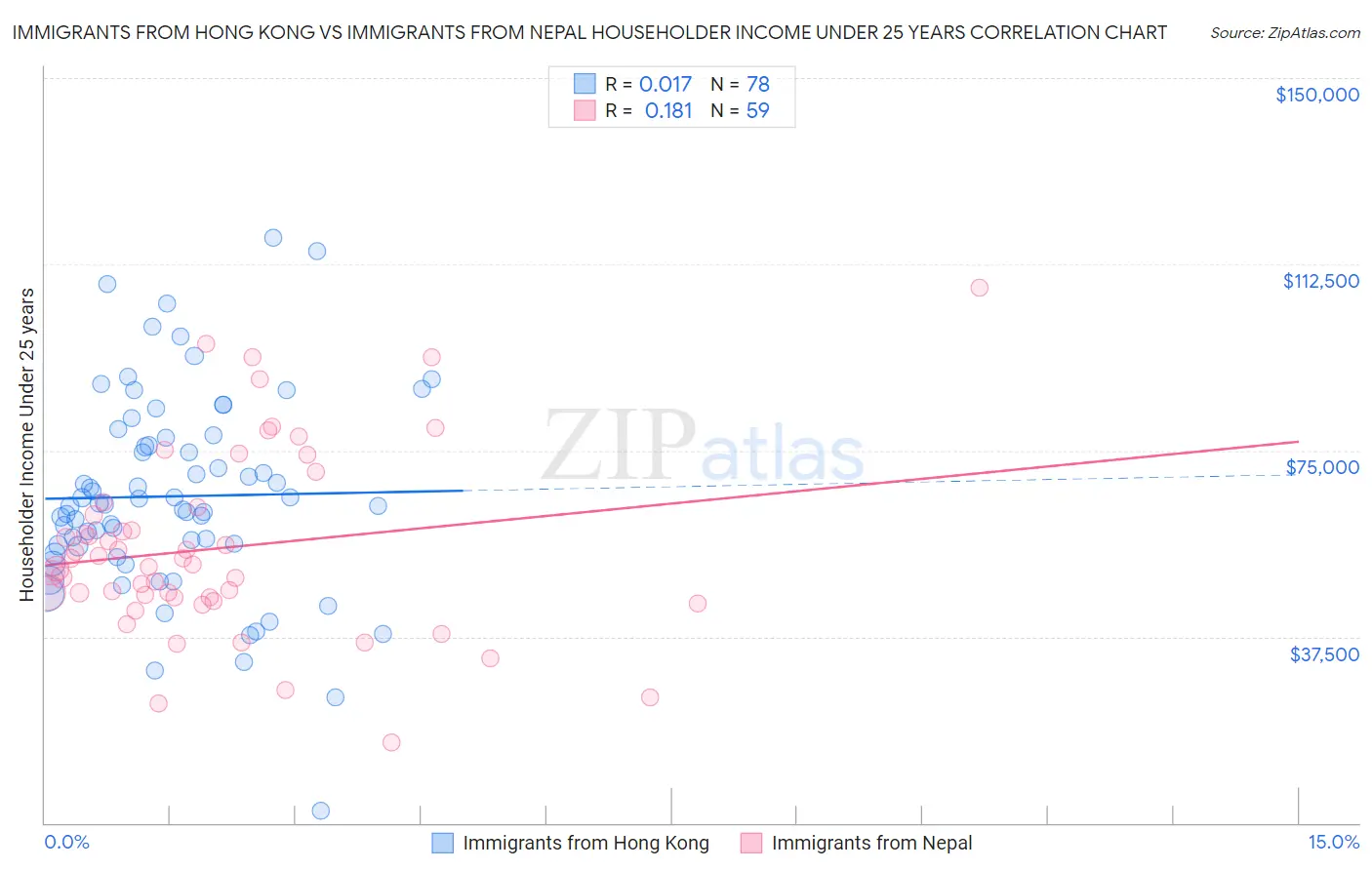 Immigrants from Hong Kong vs Immigrants from Nepal Householder Income Under 25 years