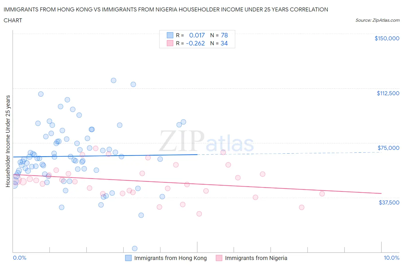 Immigrants from Hong Kong vs Immigrants from Nigeria Householder Income Under 25 years