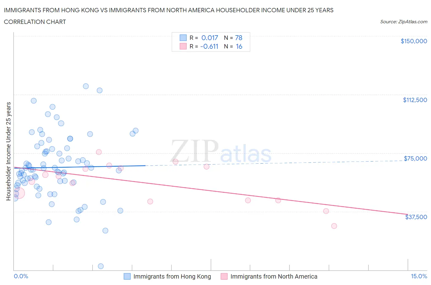 Immigrants from Hong Kong vs Immigrants from North America Householder Income Under 25 years