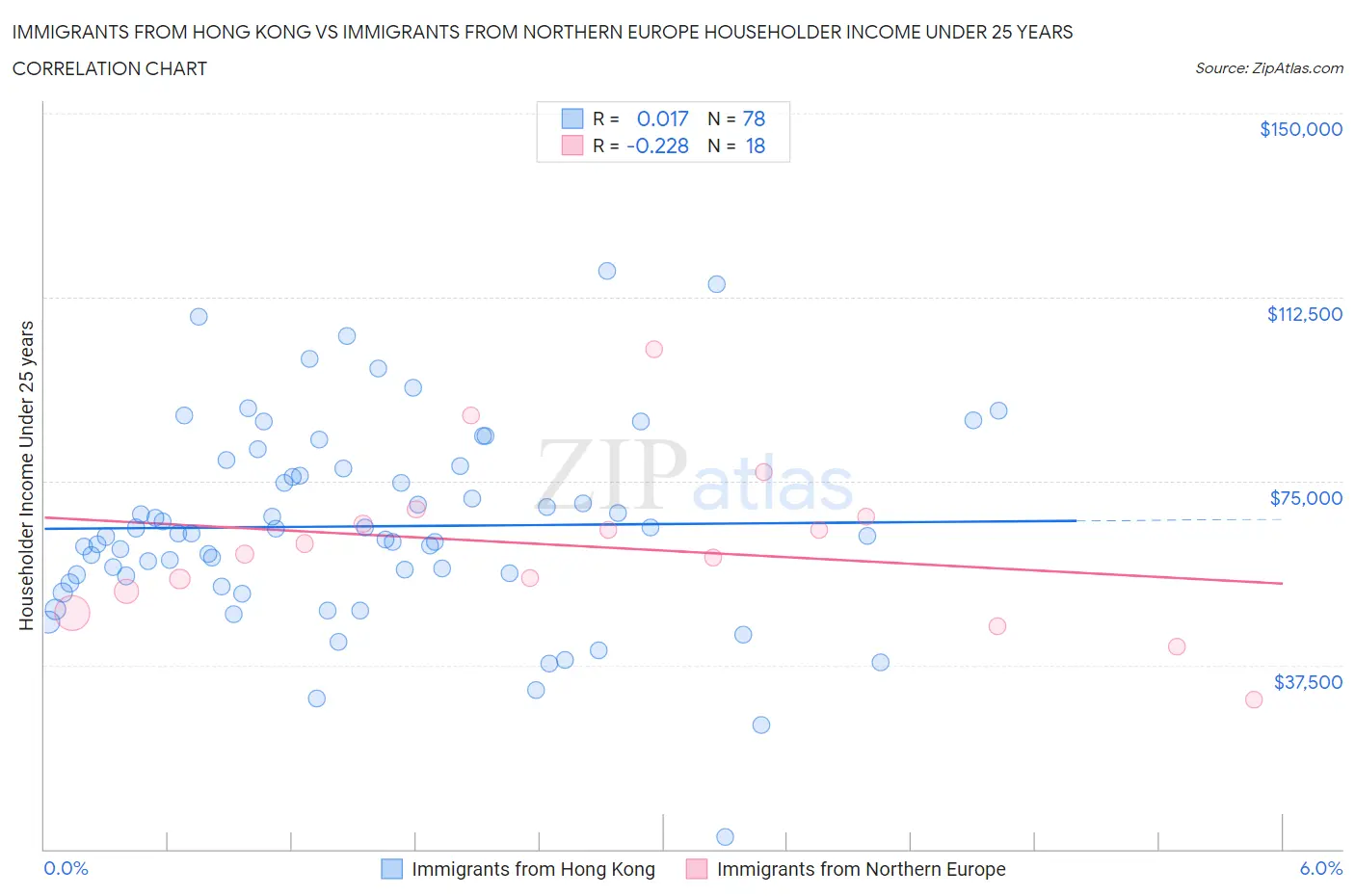 Immigrants from Hong Kong vs Immigrants from Northern Europe Householder Income Under 25 years