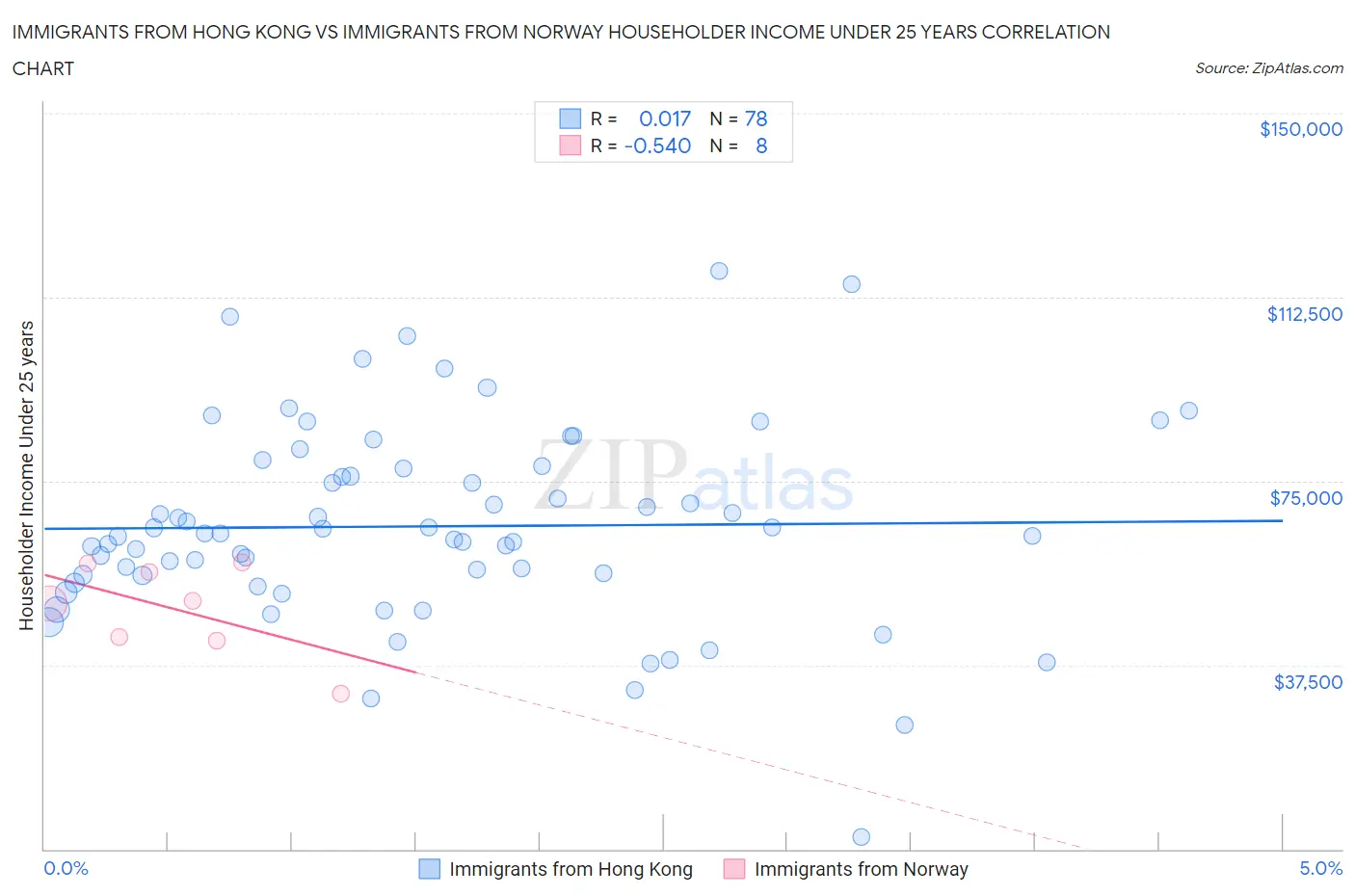 Immigrants from Hong Kong vs Immigrants from Norway Householder Income Under 25 years