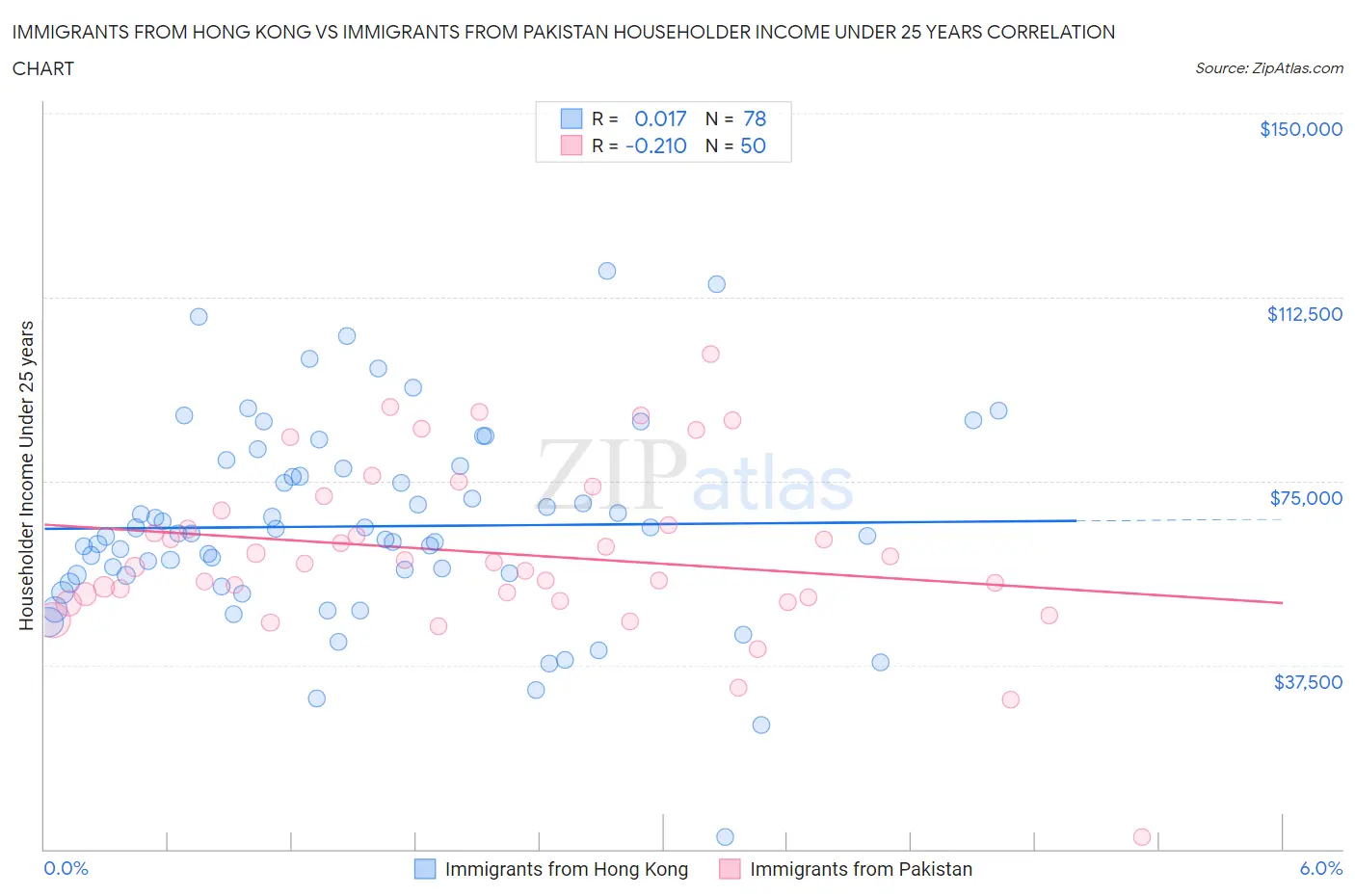 Immigrants from Hong Kong vs Immigrants from Pakistan Householder Income Under 25 years
