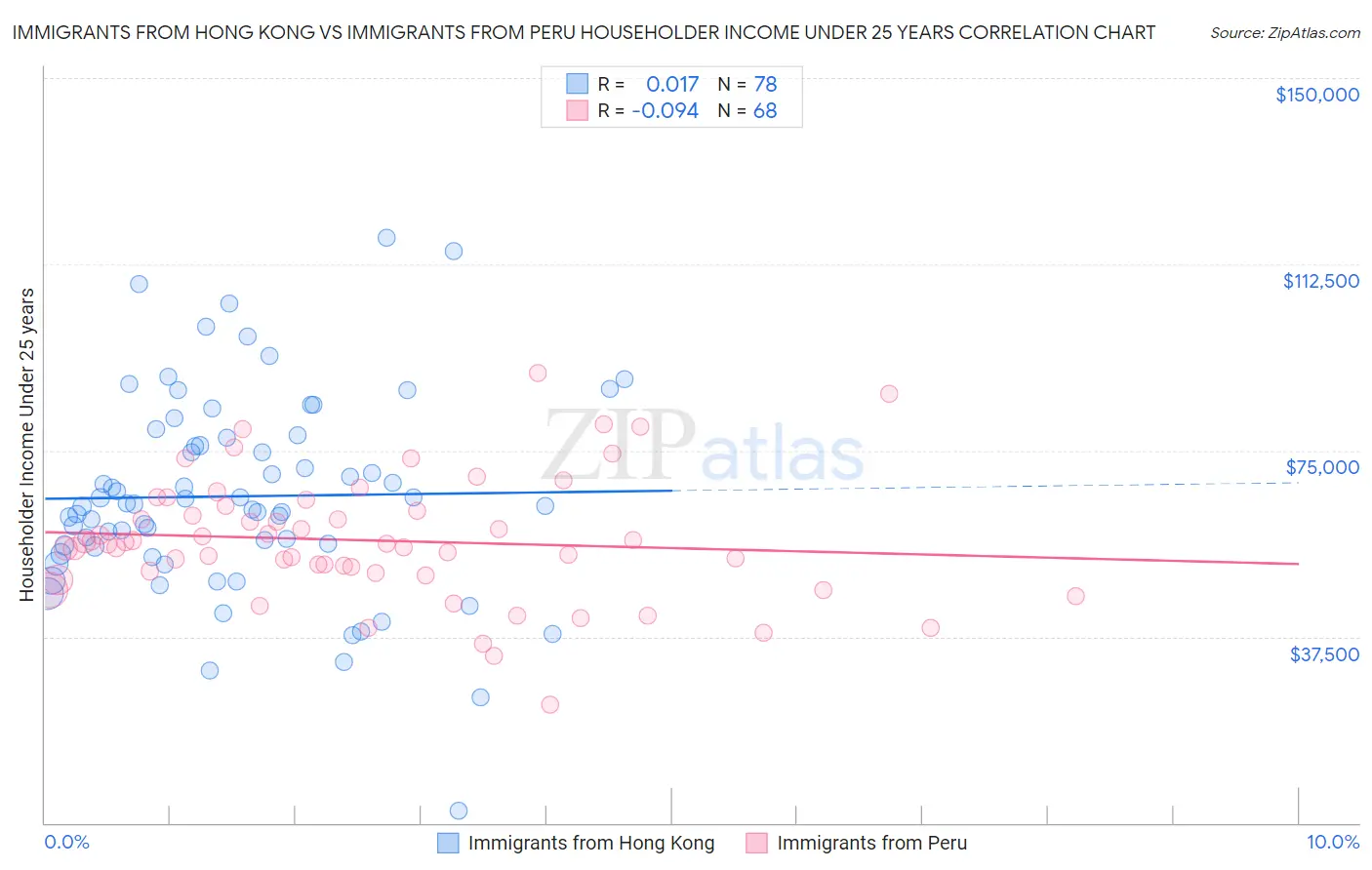 Immigrants from Hong Kong vs Immigrants from Peru Householder Income Under 25 years