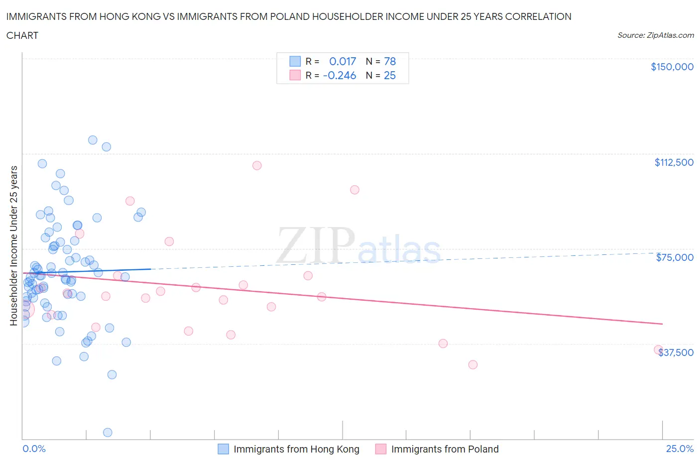 Immigrants from Hong Kong vs Immigrants from Poland Householder Income Under 25 years